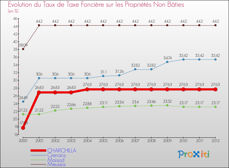 Evolution du taux de la taxe foncière sur les immeubles et terrains non batis pour CHARCHILLA et les communes proches de 2000 à 2012 Comparaison des taux de la taxe foncière sur les immeubles et terrains non batis pour CHARCHILLA et les communes voisines de 2000 à 2012