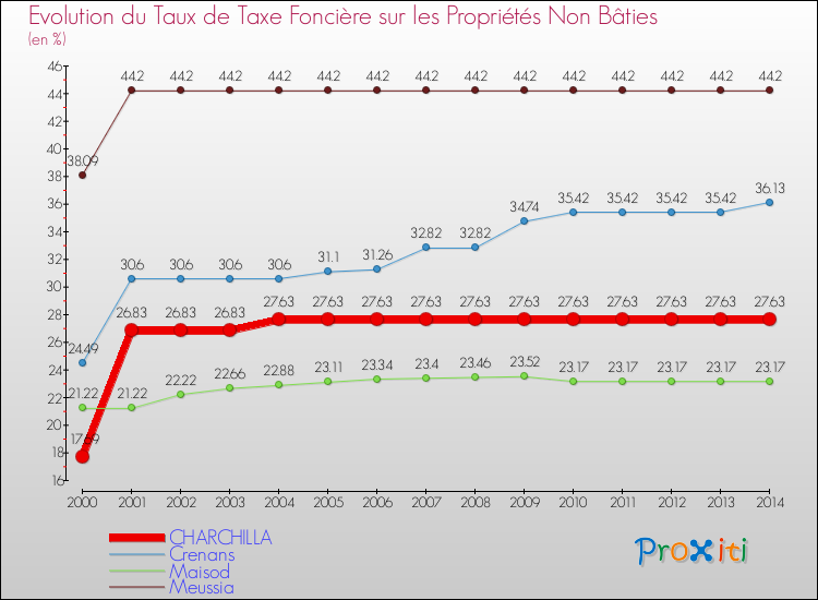 Evolution du taux de la taxe foncière sur les immeubles et terrains non batis pour CHARCHILLA et les communes proches de 2000 à 2014 Comparaison des taux de la taxe foncière sur les immeubles et terrains non batis pour CHARCHILLA et les communes voisines de 2000 à 2014
