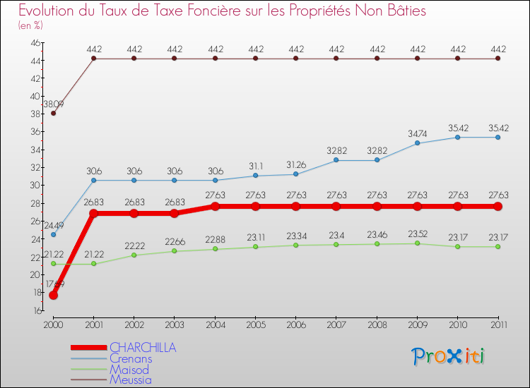Evolution du taux de la taxe foncière sur les immeubles et terrains non batis pour CHARCHILLA et les communes proches Comparaison des taux de la taxe foncière sur les immeubles et terrains non batis pour CHARCHILLA et les communes voisines