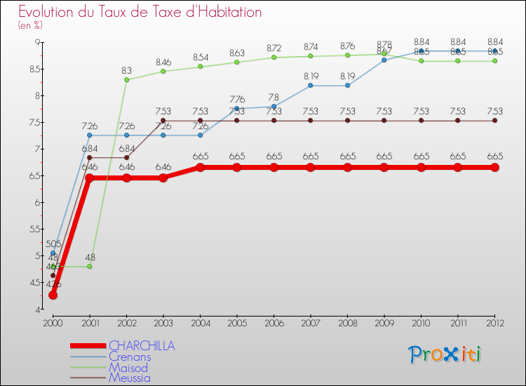 Evolution du taux de la taxe d'habitation pour CHARCHILLA et les communes proches Comparaison des taux de la taxe d'habitation pour CHARCHILLA et les communes voisines