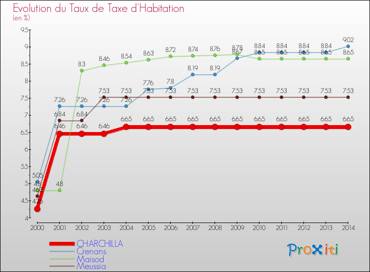 Evolution du taux de la taxe d'habitation pour CHARCHILLA et les communes proches de 2000 à 2014 Comparaison des taux de la taxe d'habitation pour CHARCHILLA et les communes voisines de 2000 à 2014