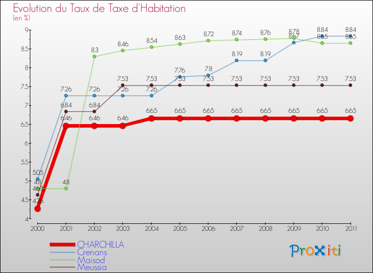 Evolution du taux de la taxe d'habitation pour CHARCHILLA et les communes proches Comparaison des taux de la taxe d'habitation pour CHARCHILLA et les communes voisines