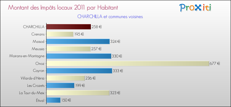 Montant des impôts locaux par Habitant pour CHARCHILLA et les communes proches Comparaison des impôts locaux par habitant pour CHARCHILLA et les communes voisines