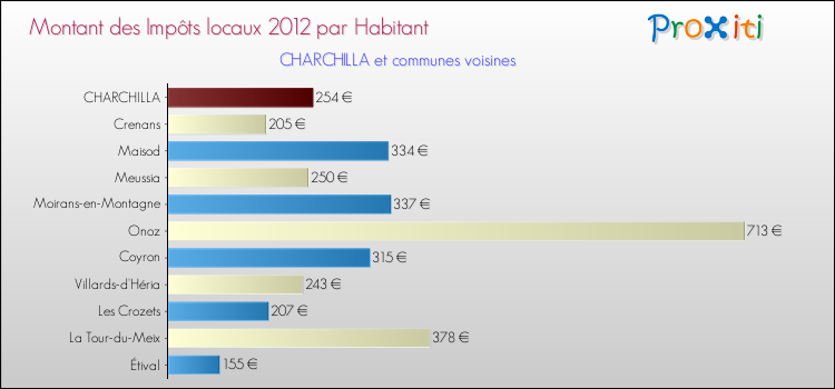 Montant des impôts locaux par Habitant pour CHARCHILLA et les communes proches Comparaison des impôts locaux par habitant pour CHARCHILLA et les communes voisines
