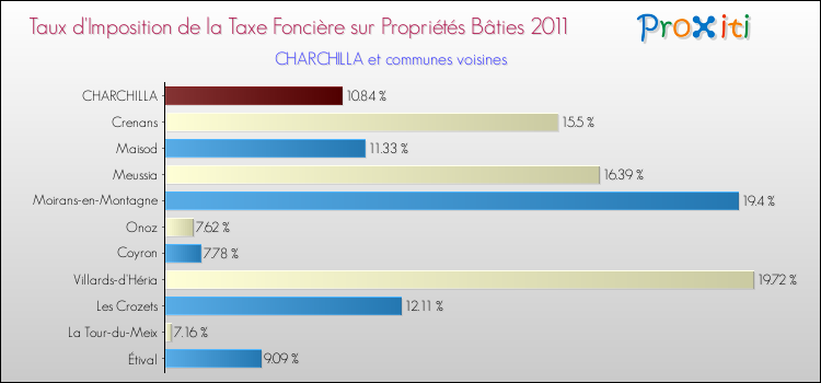 Taux d'imposition de la taxe foncière sur le bati 2011 pour CHARCHILLA et les communes proches Comparaison des taux d'imposition de la taxe foncière sur le bati 2011 pour CHARCHILLA et les communes voisines