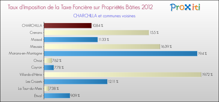 Taux d'imposition de la taxe foncière sur le bati 2012 pour CHARCHILLA et les communes proches Comparaison des taux d'imposition de la taxe foncière sur le bati 2012 pour CHARCHILLA et les communes voisines