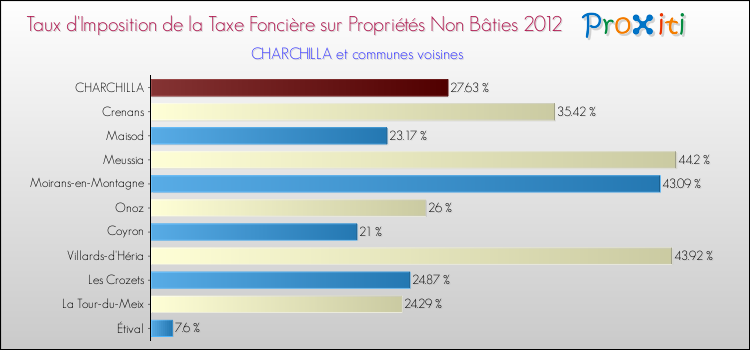 Taux d'imposition de la taxe foncière sur les immeubles et terrains non batis 2012 pour CHARCHILLA et les communes proches Comparaison des taux d'imposition de la taxe foncière sur les immeubles et terrains non batis 2012 pour CHARCHILLA et les communes voisines