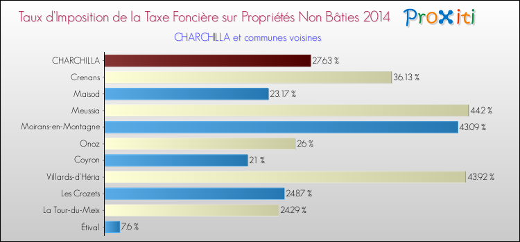 Taux d'imposition de la taxe foncière sur les immeubles et terrains non batis 2014 pour CHARCHILLA et les communes proches Comparaison des taux d'imposition de la taxe foncière sur les immeubles et terrains non batis 2014 pour CHARCHILLA et les communes voisines