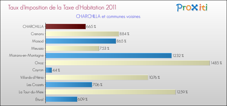 Taux d'imposition de la taxe d'habitation 2011 pour CHARCHILLA et les communes proches Comparaison des taux d'imposition de la taxe d'habitation 2011 pour CHARCHILLA et les communes voisines