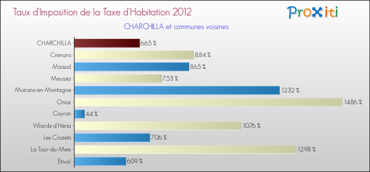Taux d'imposition de la taxe d'habitation 2012 pour CHARCHILLA et les communes proches Comparaison des taux d'imposition de la taxe d'habitation 2012 pour CHARCHILLA et les communes voisines