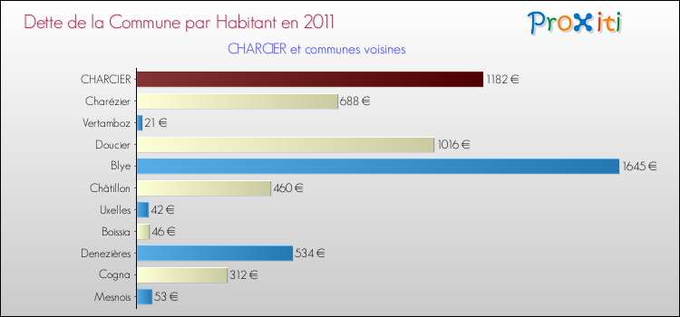 Dette par habitant de la commune en 2011 pour CHARCIER et les communes proches Comparaison de la dette par habitant de la commune en 2011 pour CHARCIER et les communes voisines
