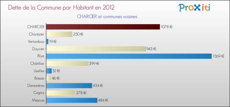 Dette par habitant de la commune en 2012 pour CHARCIER et les communes proches Comparaison de la dette par habitant de la commune en 2012 pour CHARCIER et les communes voisines