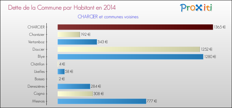 Dette par habitant de la commune en 2014 pour CHARCIER et les communes proches Comparaison de la dette par habitant de la commune en 2014 pour CHARCIER et les communes voisines
