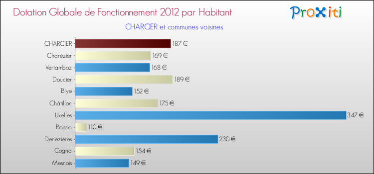Montant des dotations globales de fonctionnement DGF par Habitant pour CHARCIER et les communes proches Comparaison des des dotations globales de fonctionnement DGF par habitant pour CHARCIER et les communes voisines