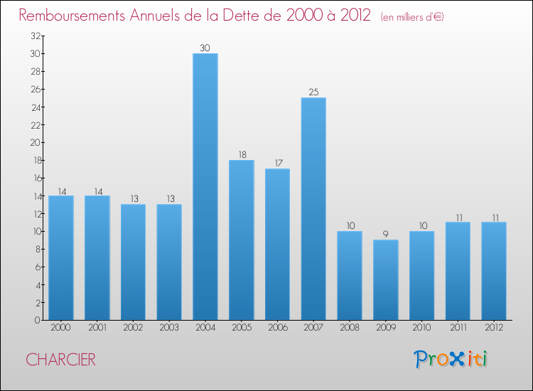 Evolution de l'annuité de la dette pour la commune de CHARCIER de 2000 à 2012 Annuités de la dette pour CHARCIER de 2000 à 2012