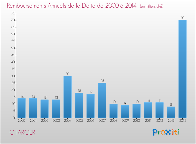Evolution de l'annuité de la dette pour la commune de CHARCIER de 2000 à 2014 Annuités de la dette pour CHARCIER de 2000 à 2014