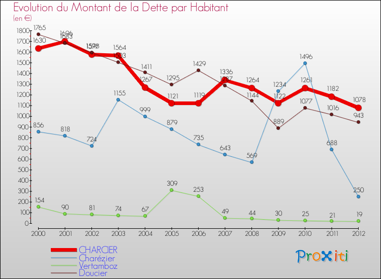 Evolution de la dette par habitant pour la commune de CHARCIER et les communes proches de 2000 à 2012 Comparaison de la dette par habitant pour CHARCIER et les communes voisines de 2000 à 2012