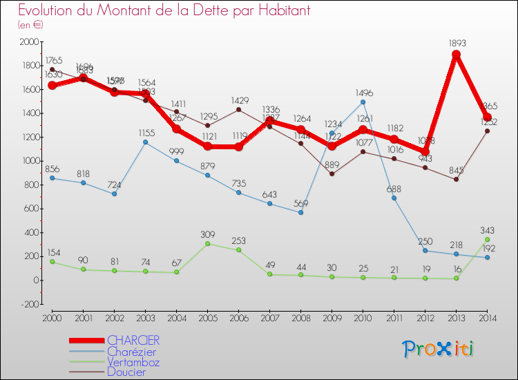 Evolution de la dette par habitant pour la commune de CHARCIER et les communes proches de 2000 à 2014 Comparaison de la dette par habitant pour CHARCIER et les communes voisines de 2000 à 2014