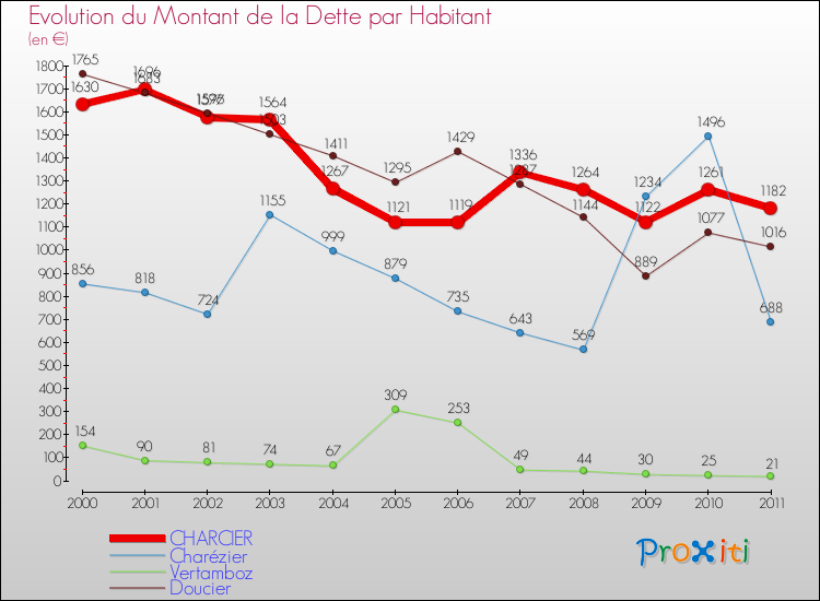 Evolution de la dette par habitant pour la commune de CHARCIER et les communes proches Comparaison de la dette par habitant pour CHARCIER et les communes voisines