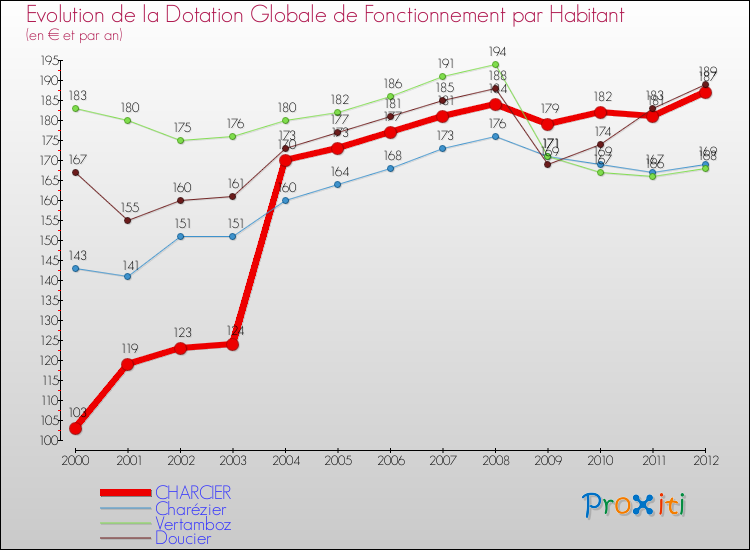 Evolution et montant de la dotation globale de fonctionnement par Habitant pour CHARCIER et les communes proches Comparaison des dotations globales de fonctionnement par habitant pour CHARCIER et les communes voisines