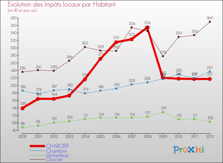 Evolution et montant des impôts locaux par Habitant pour CHARCIER et les communes proches Comparaison des impôts locaux par habitant pour CHARCIER et les communes voisines