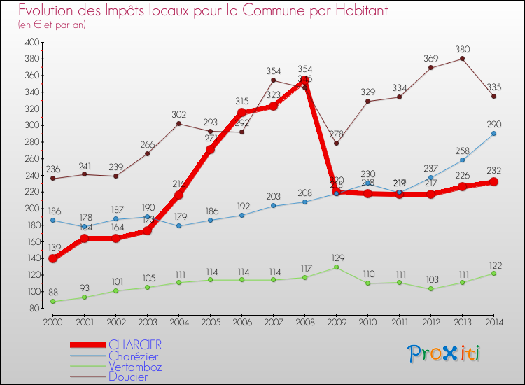 Evolution et montant des impôts locaux par Habitant pour CHARCIER et les communes proches de 2000 à 2014 Comparaison des impôts locaux par habitant pour CHARCIER et les communes voisines de 2000 à 2014