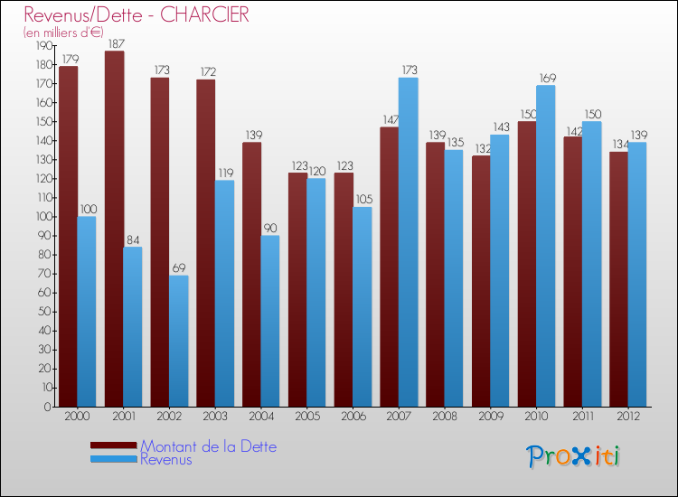 Evolution comparée de la dette et des revenus pour la commune de CHARCIER de 2000 à 2012 Comparaison de la dette et des revenus pour CHARCIER de 2000 à 2012