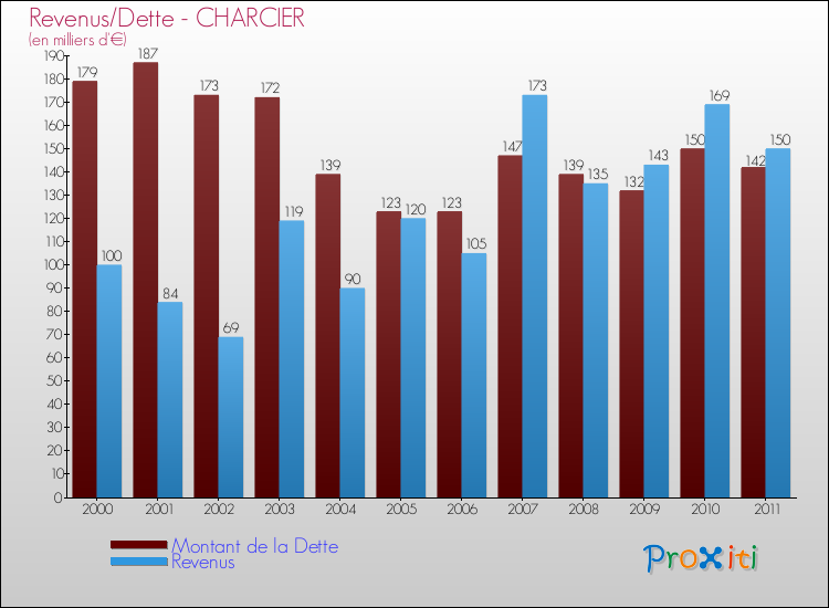 Evolution comparée de la dette et des revenus pour la commune de CHARCIER de 2000 à 2011 Comparaison de la dette et des revenus pour CHARCIER de 2000 à 2011