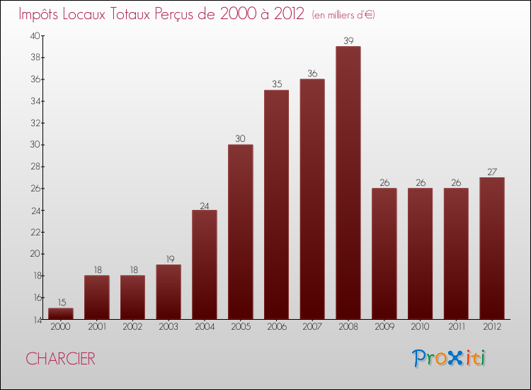 Evolution des Impôts Locaux pour la commune de CHARCIER de 2000 à 2012 Evolution des Impôts Locaux pour CHARCIER de 2000 à 2012