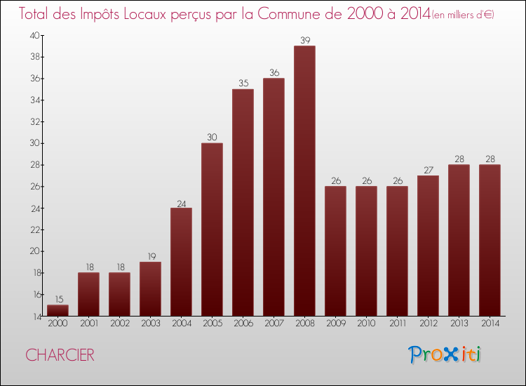 Evolution des Impôts Locaux pour la commune de CHARCIER de 2000 à 2014 Evolution des Impôts Locaux pour CHARCIER de 2000 à 2014