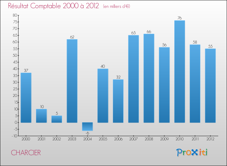 Evolution du résultat comptable pour la commune de CHARCIER de 2000 à 2012 Evolution du résultat comptable pour CHARCIER de 2000 à 2012