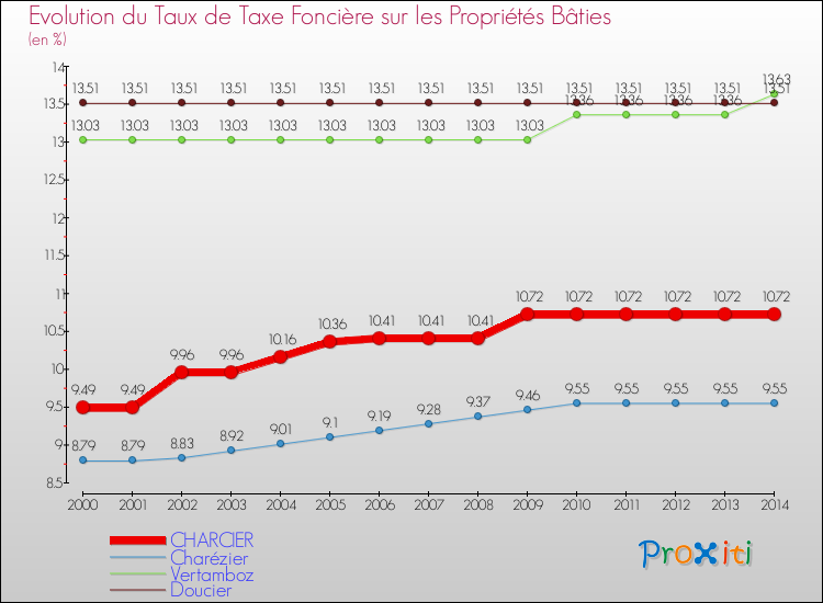 Evolution du taux de la taxe foncière sur le bati pour CHARCIER et les communes proches de 2000 à 2014 Comparaison des taux de taxe foncière sur le bati pour CHARCIER et les communes voisines de 2000 à 2014