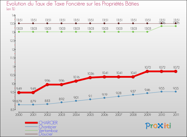 Evolution du taux de la taxe foncière sur le bati pour CHARCIER et les communes proches Comparaison des taux de taxe foncière sur le bati pour CHARCIER et les communes voisines