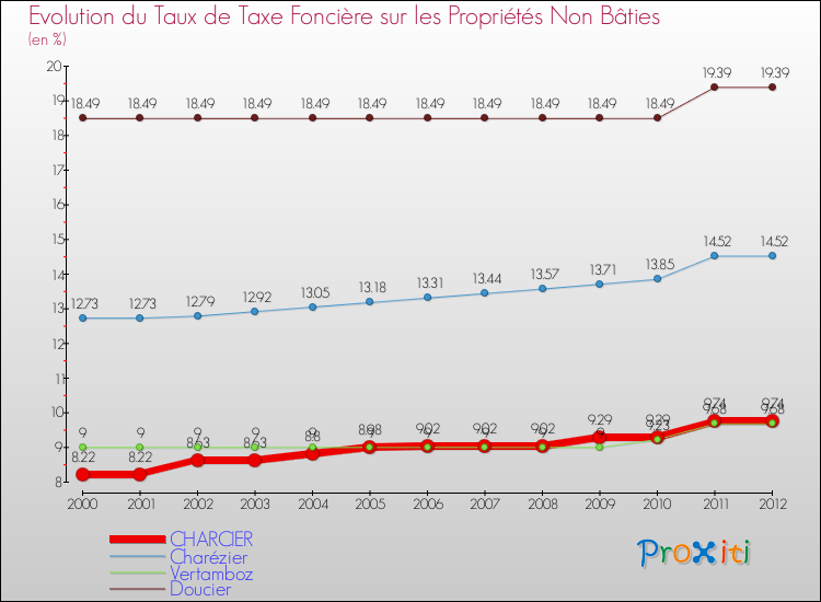 Evolution du taux de la taxe foncière sur les immeubles et terrains non batis pour CHARCIER et les communes proches de 2000 à 2012 Comparaison des taux de la taxe foncière sur les immeubles et terrains non batis pour CHARCIER et les communes voisines de 2000 à 2012