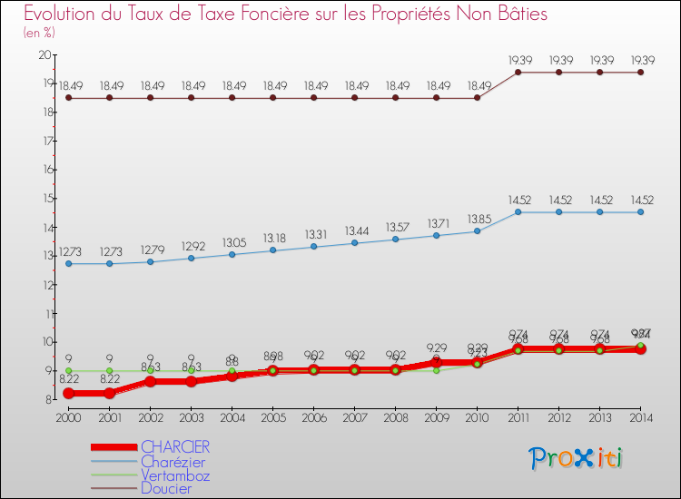 Evolution du taux de la taxe foncière sur les immeubles et terrains non batis pour CHARCIER et les communes proches de 2000 à 2014 Comparaison des taux de la taxe foncière sur les immeubles et terrains non batis pour CHARCIER et les communes voisines de 2000 à 2014