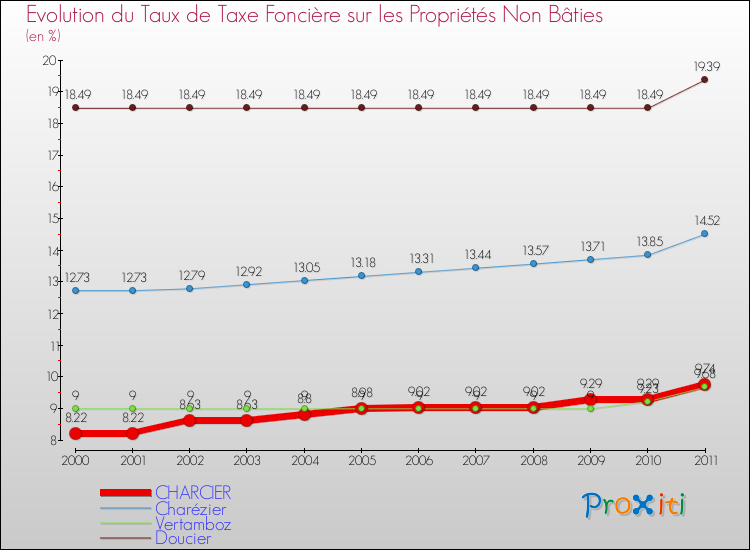 Evolution du taux de la taxe foncière sur les immeubles et terrains non batis pour CHARCIER et les communes proches Comparaison des taux de la taxe foncière sur les immeubles et terrains non batis pour CHARCIER et les communes voisines