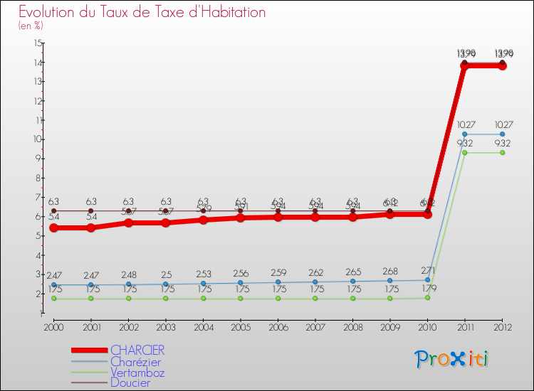 Evolution du taux de la taxe d'habitation pour CHARCIER et les communes proches Comparaison des taux de la taxe d'habitation pour CHARCIER et les communes voisines