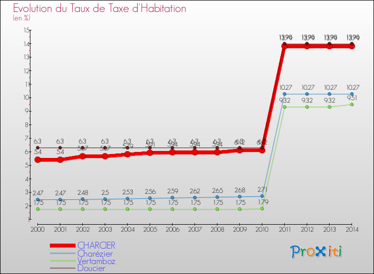 Evolution du taux de la taxe d'habitation pour CHARCIER et les communes proches de 2000 à 2014 Comparaison des taux de la taxe d'habitation pour CHARCIER et les communes voisines de 2000 à 2014