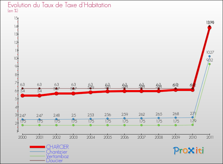Evolution du taux de la taxe d'habitation pour CHARCIER et les communes proches Comparaison des taux de la taxe d'habitation pour CHARCIER et les communes voisines