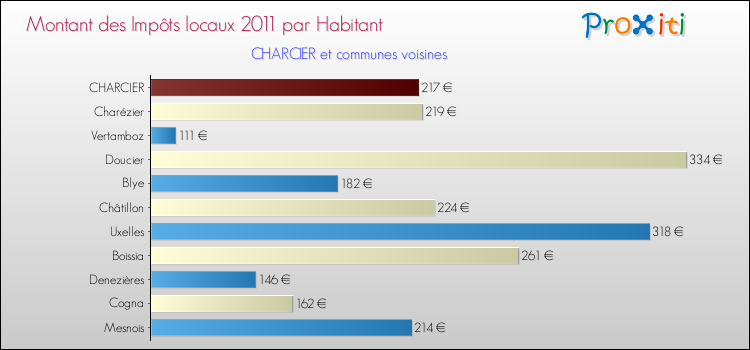 Montant des impôts locaux par Habitant pour CHARCIER et les communes proches Comparaison des impôts locaux par habitant pour CHARCIER et les communes voisines