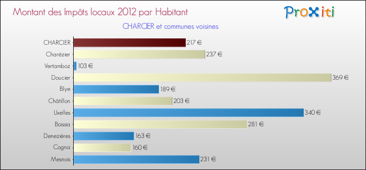 Montant des impôts locaux par Habitant pour CHARCIER et les communes proches Comparaison des impôts locaux par habitant pour CHARCIER et les communes voisines