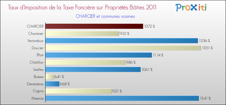 Taux d'imposition de la taxe foncière sur le bati 2011 pour CHARCIER et les communes proches Comparaison des taux d'imposition de la taxe foncière sur le bati 2011 pour CHARCIER et les communes voisines