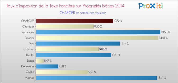 Taux d'imposition de la taxe foncière sur le bati 2014 pour CHARCIER et les communes proches Comparaison des taux d'imposition de la taxe foncière sur le bati 2014 pour CHARCIER et les communes voisines