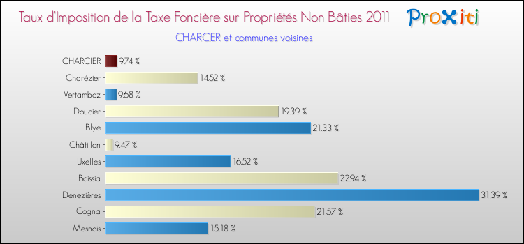Taux d'imposition de la taxe foncière sur les immeubles et terrains non batis 2011 pour CHARCIER et les communes proches Comparaison des taux d'imposition de la taxe foncière sur les immeubles et terrains non batis 2011 pour CHARCIER et les communes voisines