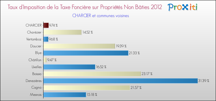 Taux d'imposition de la taxe foncière sur les immeubles et terrains non batis 2012 pour CHARCIER et les communes proches Comparaison des taux d'imposition de la taxe foncière sur les immeubles et terrains non batis 2012 pour CHARCIER et les communes voisines