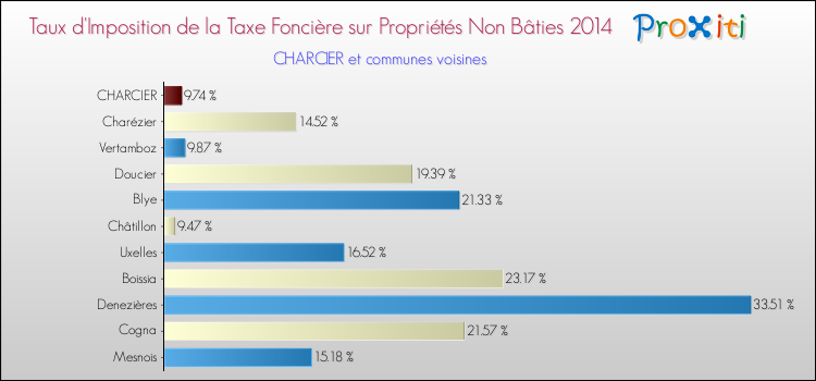 Taux d'imposition de la taxe foncière sur les immeubles et terrains non batis 2014 pour CHARCIER et les communes proches Comparaison des taux d'imposition de la taxe foncière sur les immeubles et terrains non batis 2014 pour CHARCIER et les communes voisines