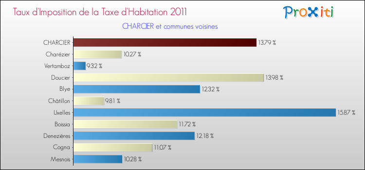 Taux d'imposition de la taxe d'habitation 2011 pour CHARCIER et les communes proches Comparaison des taux d'imposition de la taxe d'habitation 2011 pour CHARCIER et les communes voisines