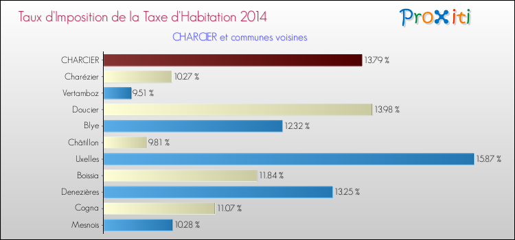 Taux d'imposition de la taxe d'habitation 2014 pour CHARCIER et les communes proches Comparaison des taux d'imposition de la taxe d'habitation 2014 pour CHARCIER et les communes voisines