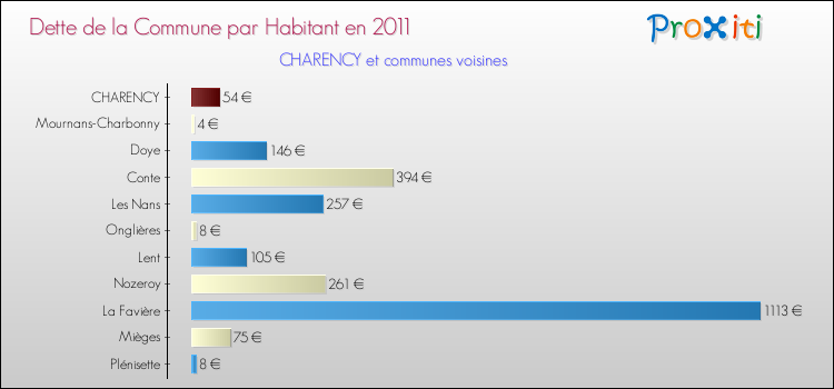 Dette par habitant de la commune en 2011 pour CHARENCY et les communes proches Comparaison de la dette par habitant de la commune en 2011 pour CHARENCY et les communes voisines