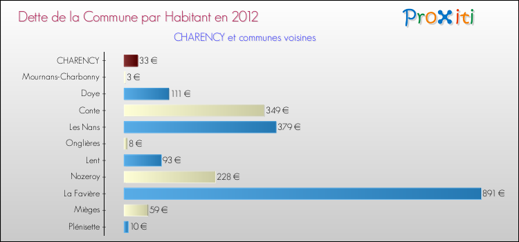 Dette par habitant de la commune en 2012 pour CHARENCY et les communes proches Comparaison de la dette par habitant de la commune en 2012 pour CHARENCY et les communes voisines